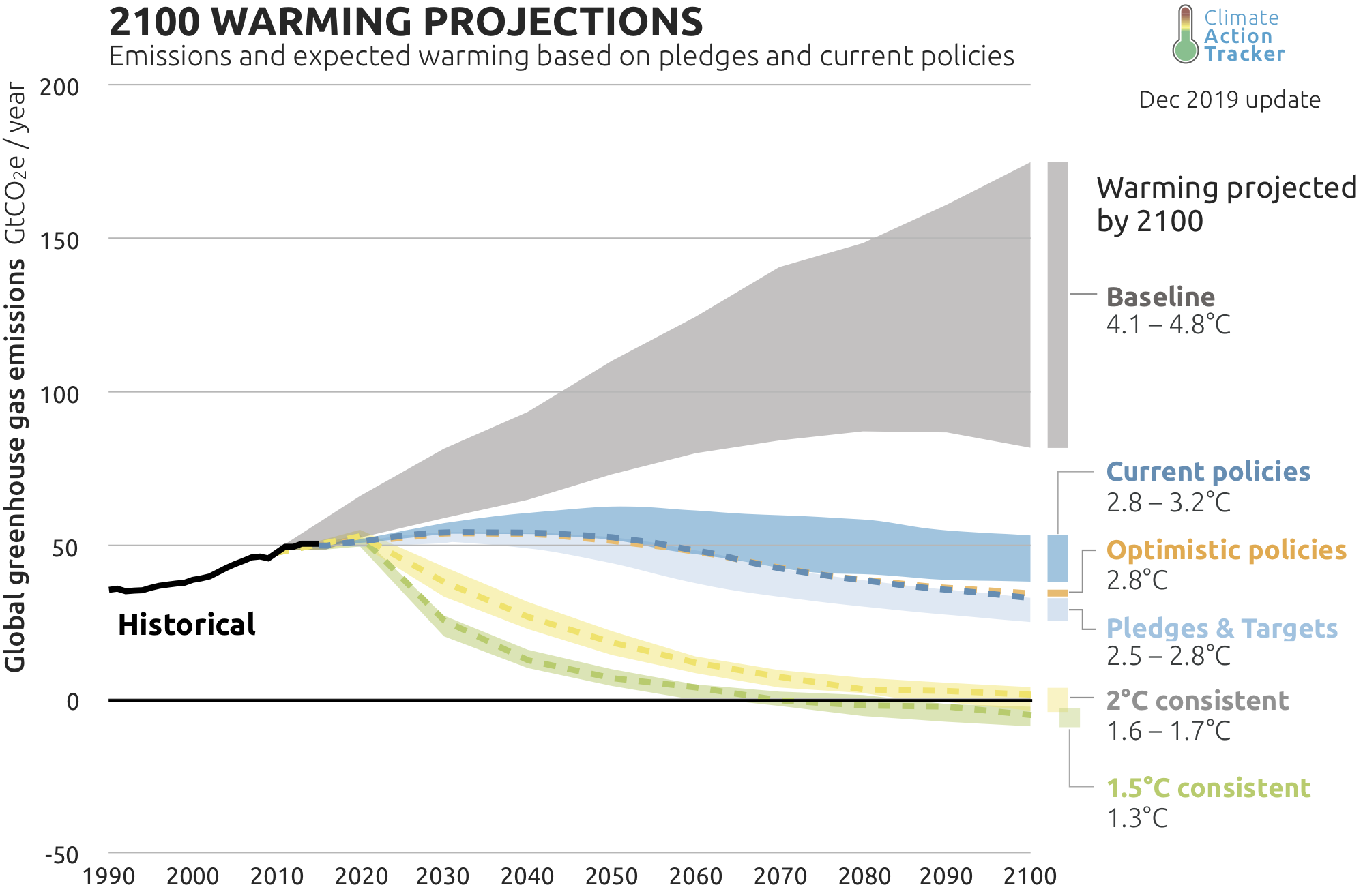 global warming prediction